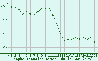 Courbe de la pression atmosphrique pour Chlons-en-Champagne (51)