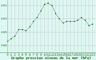 Courbe de la pression atmosphrique pour Ile du Levant (83)