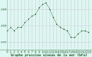 Courbe de la pression atmosphrique pour Laval (53)