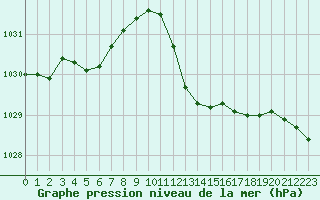 Courbe de la pression atmosphrique pour Narbonne-Ouest (11)