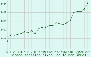 Courbe de la pression atmosphrique pour Saint-Igneuc (22)