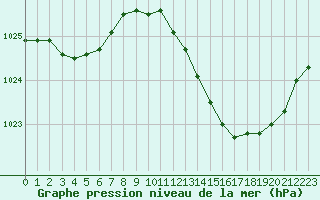 Courbe de la pression atmosphrique pour Brive-Laroche (19)