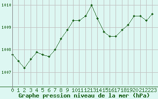 Courbe de la pression atmosphrique pour Frontenay (79)