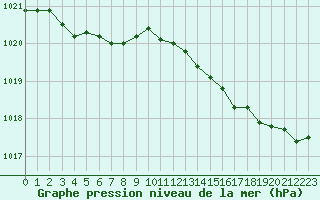 Courbe de la pression atmosphrique pour Lannion (22)