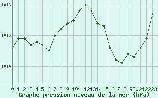 Courbe de la pression atmosphrique pour Treize-Vents (85)