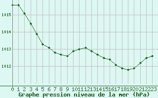 Courbe de la pression atmosphrique pour La Beaume (05)