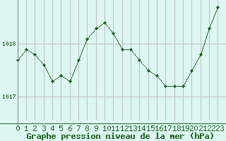 Courbe de la pression atmosphrique pour Lignerolles (03)