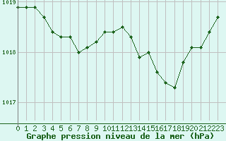 Courbe de la pression atmosphrique pour Sandillon (45)