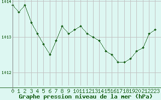 Courbe de la pression atmosphrique pour Calvi (2B)