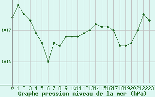 Courbe de la pression atmosphrique pour Roujan (34)
