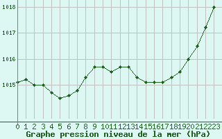 Courbe de la pression atmosphrique pour Saint-Haon (43)