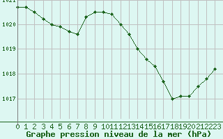 Courbe de la pression atmosphrique pour Douzens (11)