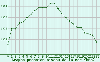 Courbe de la pression atmosphrique pour Cazaux (33)