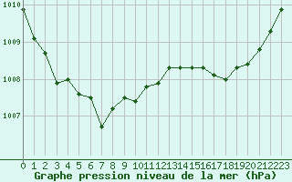 Courbe de la pression atmosphrique pour Ile Rousse (2B)