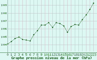 Courbe de la pression atmosphrique pour La Poblachuela (Esp)