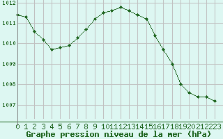 Courbe de la pression atmosphrique pour Woluwe-Saint-Pierre (Be)