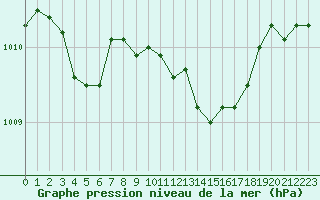 Courbe de la pression atmosphrique pour Hestrud (59)