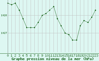 Courbe de la pression atmosphrique pour Saint-Martial-de-Vitaterne (17)