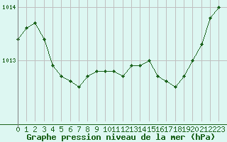 Courbe de la pression atmosphrique pour Saint-Philbert-sur-Risle (27)