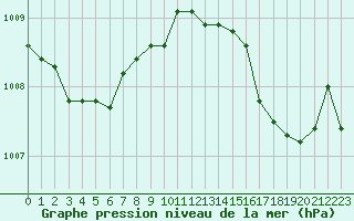 Courbe de la pression atmosphrique pour Bastia (2B)