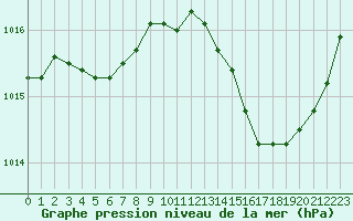 Courbe de la pression atmosphrique pour Saint-Philbert-de-Grand-Lieu (44)