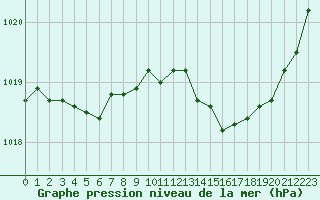 Courbe de la pression atmosphrique pour Landivisiau (29)