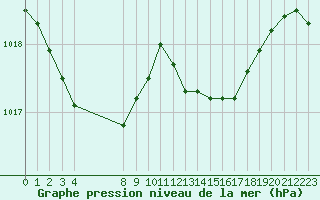 Courbe de la pression atmosphrique pour Baye (51)