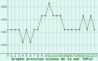 Courbe de la pression atmosphrique pour Marquise (62)