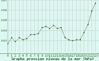 Courbe de la pression atmosphrique pour Cap Bar (66)