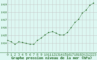 Courbe de la pression atmosphrique pour Belfort-Dorans (90)