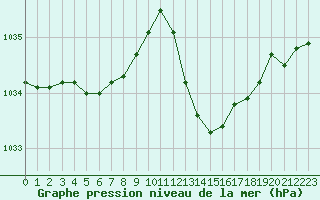 Courbe de la pression atmosphrique pour Biarritz (64)