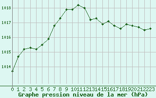 Courbe de la pression atmosphrique pour Figari (2A)