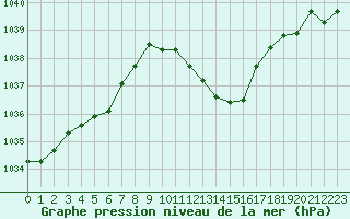 Courbe de la pression atmosphrique pour Grenoble/St-Etienne-St-Geoirs (38)