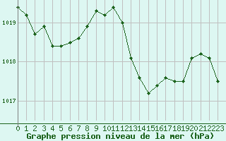 Courbe de la pression atmosphrique pour Sant Quint - La Boria (Esp)