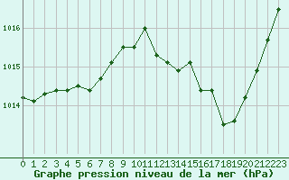 Courbe de la pression atmosphrique pour Tours (37)