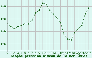 Courbe de la pression atmosphrique pour Aniane (34)