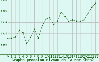 Courbe de la pression atmosphrique pour Lagny-sur-Marne (77)