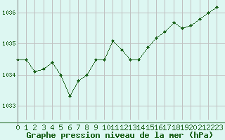 Courbe de la pression atmosphrique pour Belfort-Dorans (90)