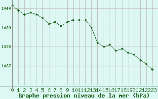 Courbe de la pression atmosphrique pour Landivisiau (29)