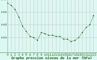 Courbe de la pression atmosphrique pour Pouzauges (85)