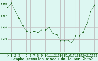 Courbe de la pression atmosphrique pour Malbosc (07)