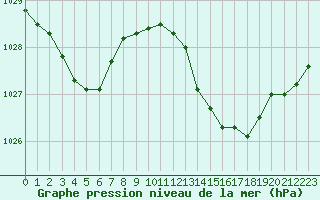 Courbe de la pression atmosphrique pour Cannes (06)