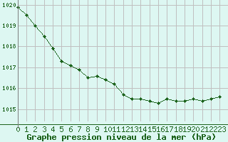 Courbe de la pression atmosphrique pour Izegem (Be)