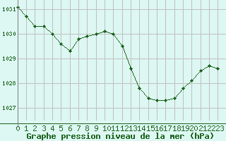 Courbe de la pression atmosphrique pour Salon-de-Provence (13)