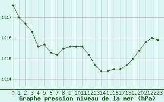 Courbe de la pression atmosphrique pour Grasque (13)