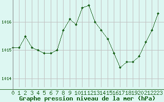 Courbe de la pression atmosphrique pour Tours (37)