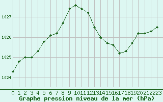 Courbe de la pression atmosphrique pour Saint-Haon (43)