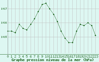 Courbe de la pression atmosphrique pour Brive-Laroche (19)