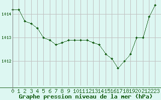 Courbe de la pression atmosphrique pour Saint-Brieuc (22)
