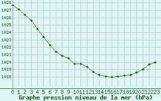 Courbe de la pression atmosphrique pour Dieppe (76)